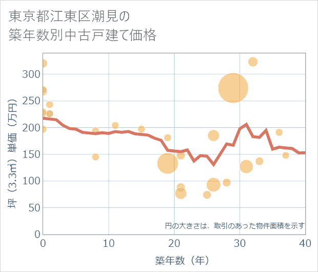 東京都江東区潮見の築年数別の中古戸建て坪単価