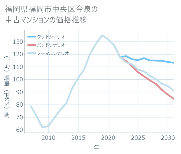 福岡県福岡市中央区今泉の中古マンション価格推移