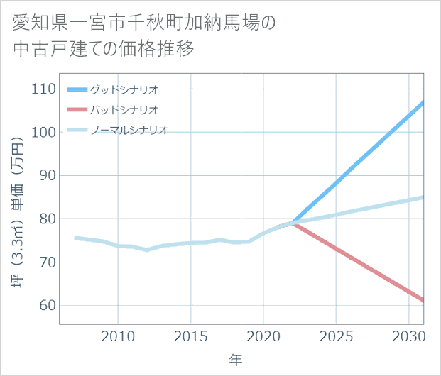 愛知県一宮市千秋町加納馬場の中古戸建て価格推移