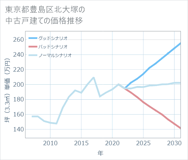 東京都豊島区北大塚の中古戸建て価格推移