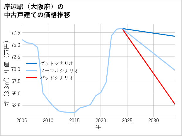 岸辺駅（大阪府）の中古戸建て価格推移
