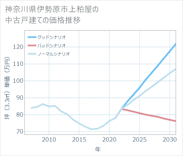 神奈川県伊勢原市上粕屋の中古戸建て価格推移