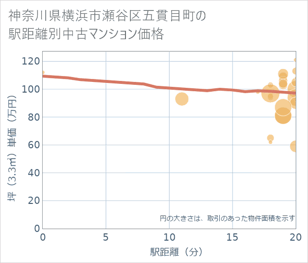 神奈川県横浜市瀬谷区五貫目町の徒歩距離別の中古マンション坪単価