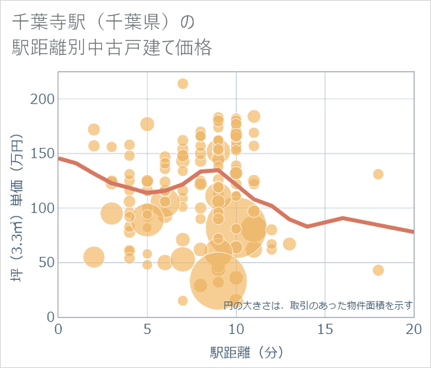 千葉寺駅(千葉県)の徒歩距離別の中古戸建て坪単価