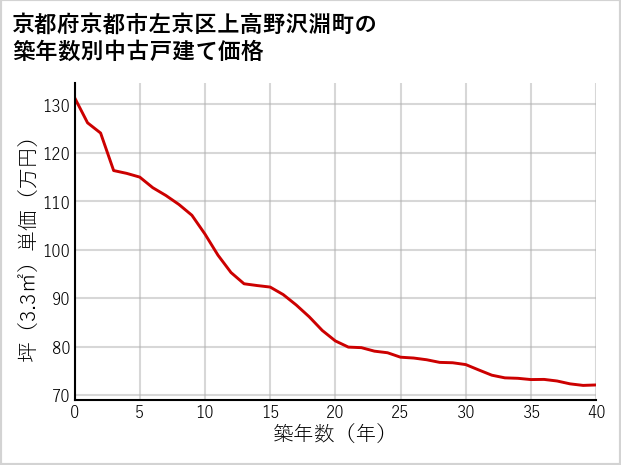 京都府京都市左京区上高野沢淵町の築年数別の中古戸建て坪単価