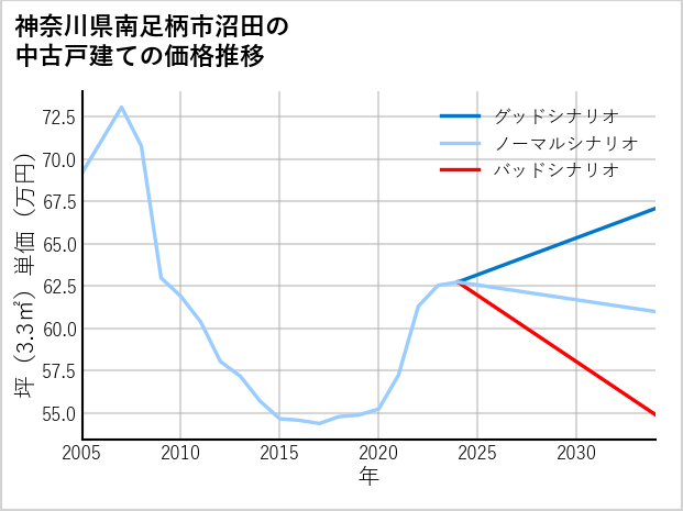 神奈川県南足柄市沼田の中古戸建て価格推移