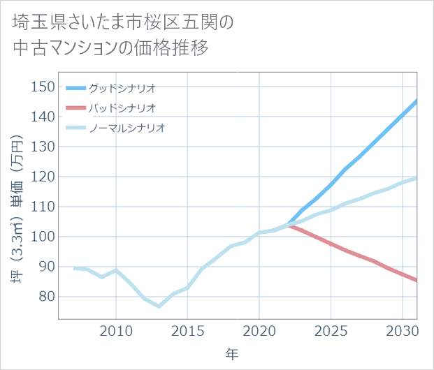 埼玉県さいたま市桜区五関の中古マンション価格推移