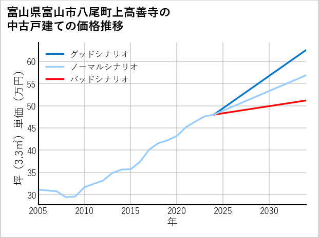 富山県富山市八尾町上高善寺の中古戸建て価格推移