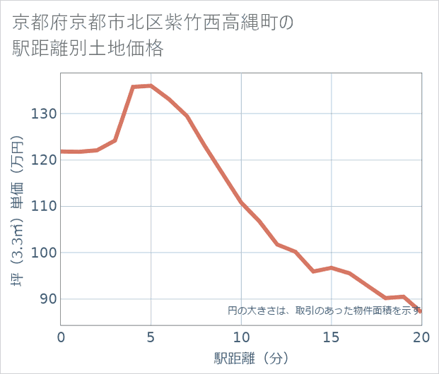 京都府京都市北区紫竹西高縄町の徒歩距離別の土地坪単価