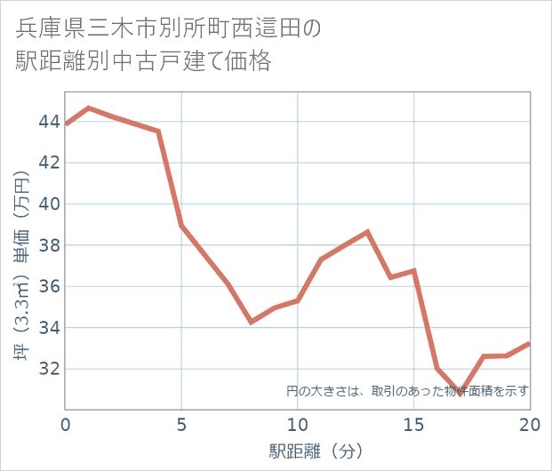 兵庫県三木市別所町西這田の徒歩距離別の中古戸建て坪単価