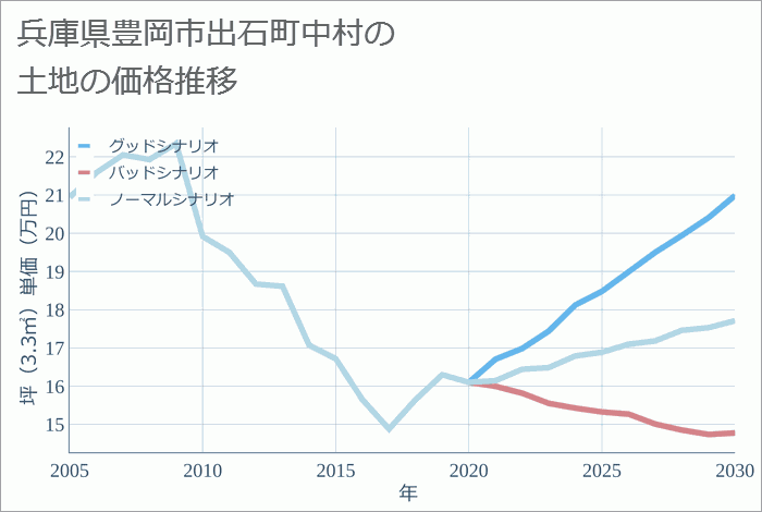 兵庫県豊岡市出石町中村の土地価格推移