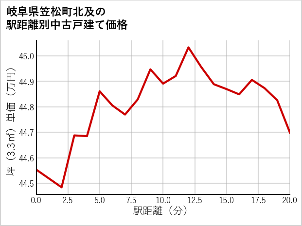 岐阜県笠松町北及の徒歩距離別の中古戸建て坪単価