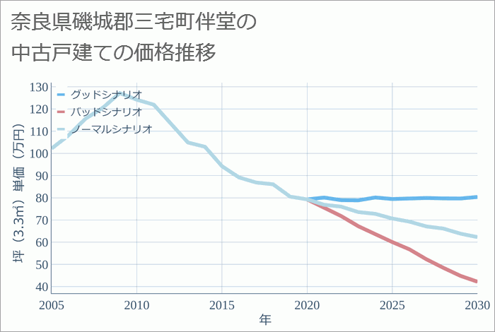 奈良県磯城郡三宅町伴堂の中古戸建て価格推移