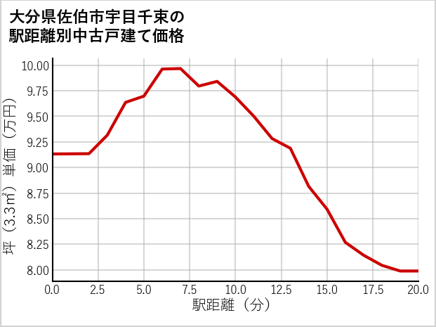 大分県佐伯市宇目千束の徒歩距離別の中古戸建て坪単価