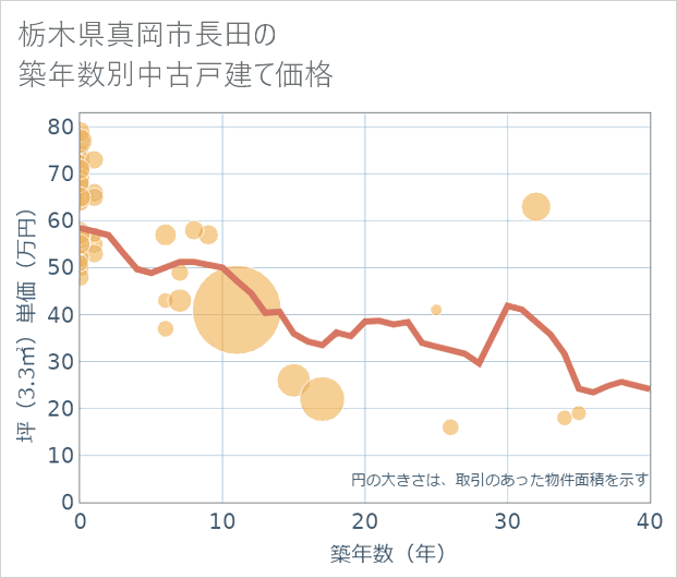 栃木県真岡市長田の築年数別の中古戸建て坪単価