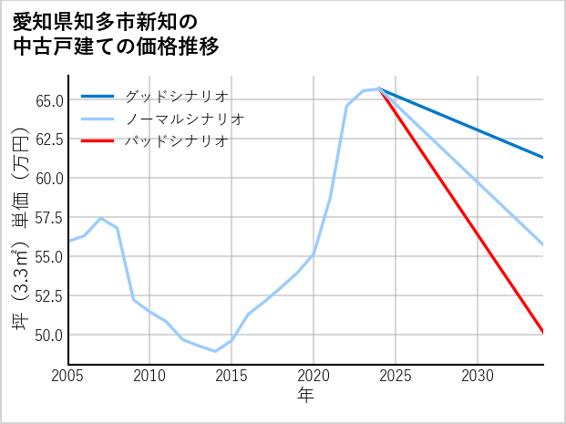 愛知県知多市新知の中古戸建て価格推移