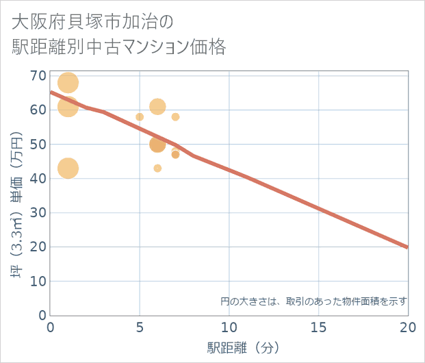 大阪府貝塚市加治の徒歩距離別の中古マンション坪単価