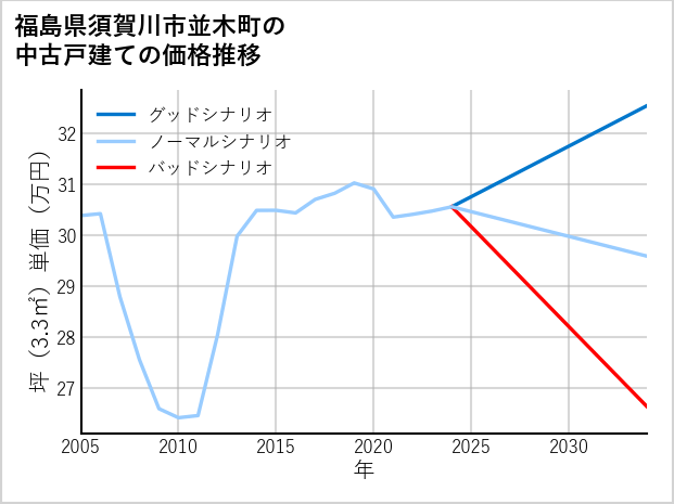 福島県須賀川市並木町の中古戸建て価格推移