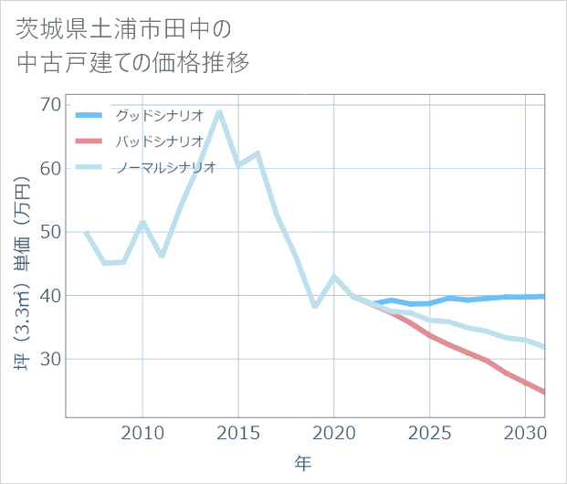 茨城県土浦市田中の中古戸建て価格推移