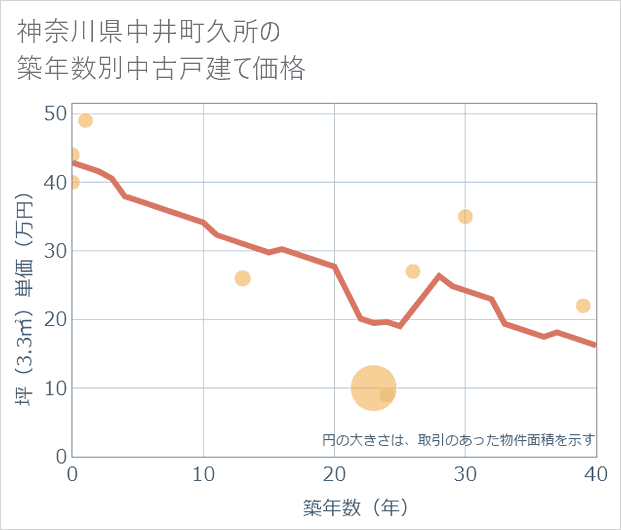 神奈川県中井町久所の築年数別の中古戸建て坪単価