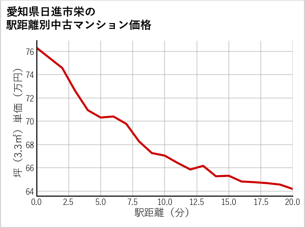 愛知県日進市栄の徒歩距離別の中古マンション坪単価