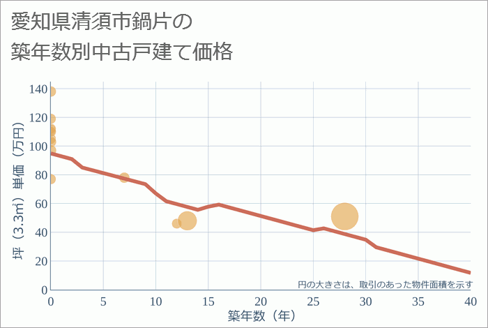 愛知県清須市鍋片の築年数別の中古戸建て坪単価