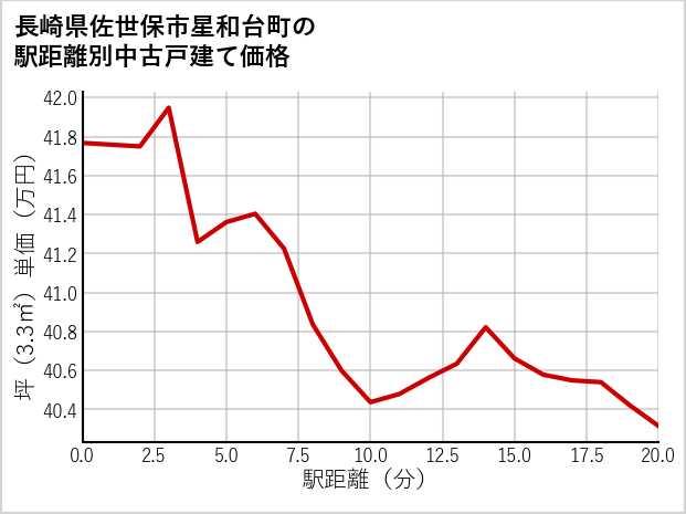長崎県佐世保市星和台町の徒歩距離別の中古戸建て坪単価