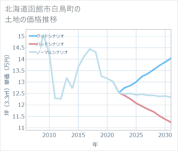 北海道函館市白鳥町の土地価格推移