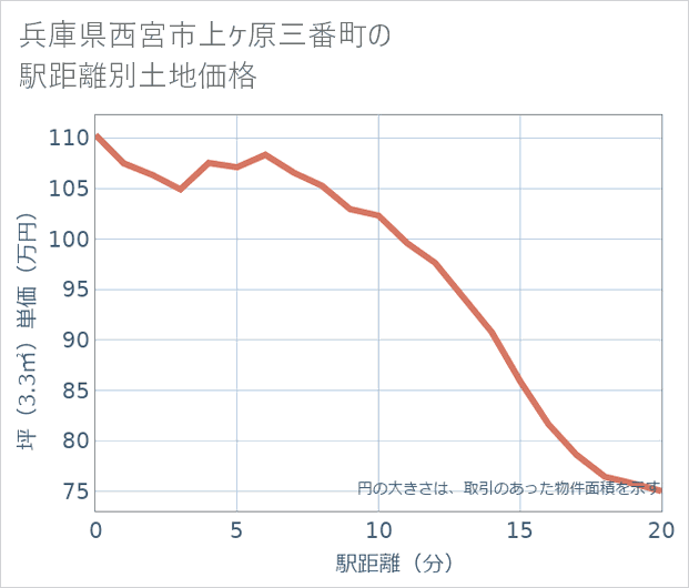 兵庫県西宮市上ケ原三番町の徒歩距離別の土地坪単価