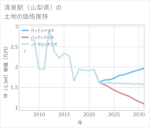 清里駅(山梨県)の土地価格推移