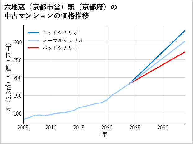六地蔵〔京都市営〕駅（京都府）の中古マンション価格推移
