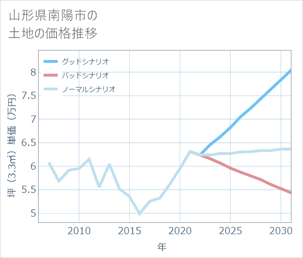 山形県南陽市の土地価格推移