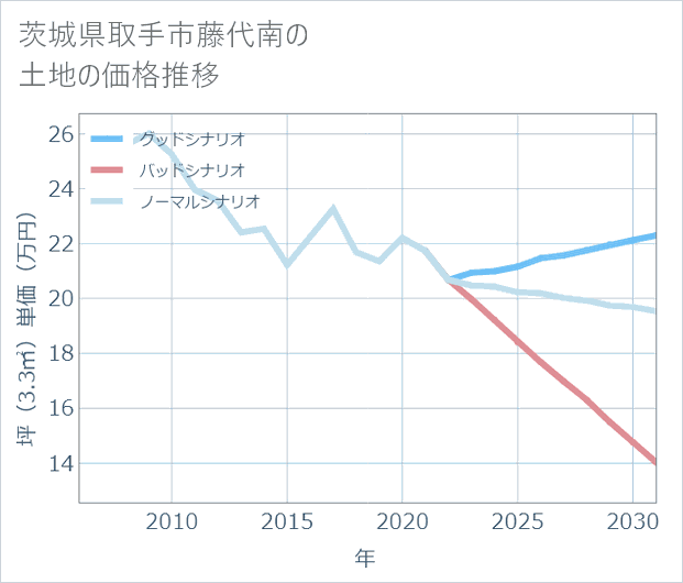 茨城県取手市藤代南の土地価格推移