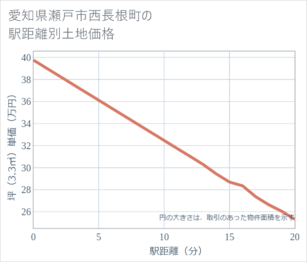 愛知県瀬戸市西長根町の徒歩距離別の土地坪単価
