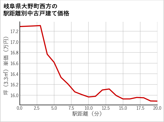 岐阜県大野町西方の徒歩距離別の中古戸建て坪単価