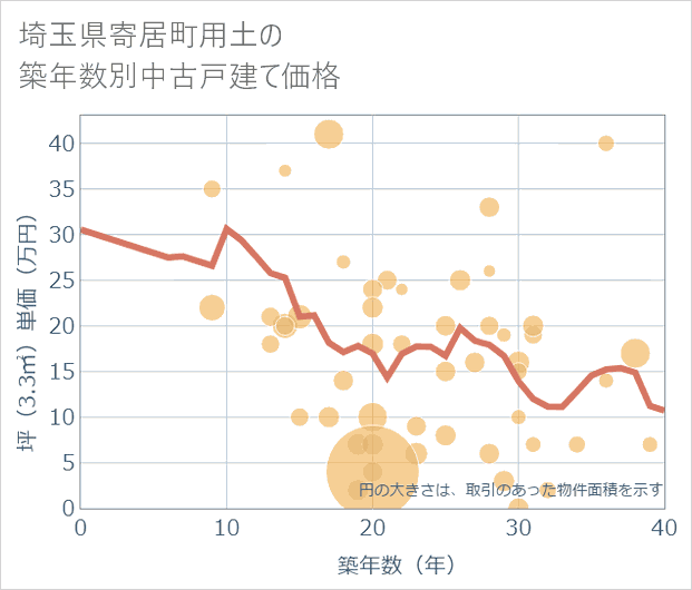 埼玉県寄居町用土の築年数別の中古戸建て坪単価