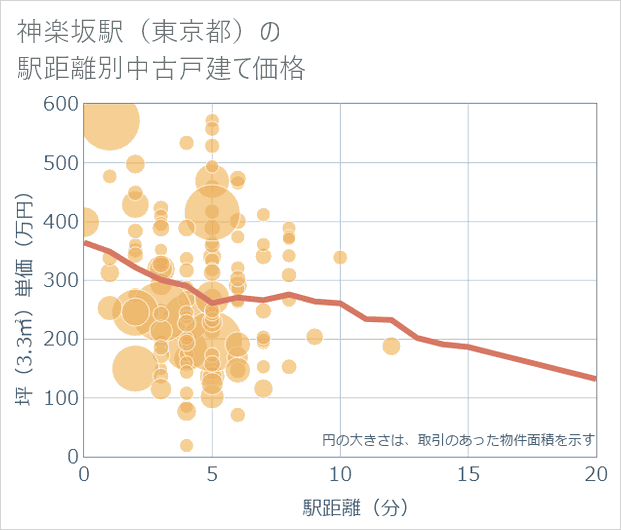 神楽坂駅（東京都）の徒歩距離別の中古戸建て坪単価