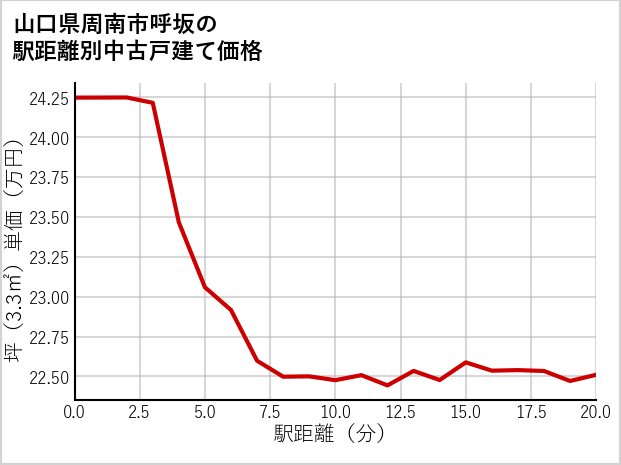 山口県周南市呼坂の徒歩距離別の中古戸建て坪単価