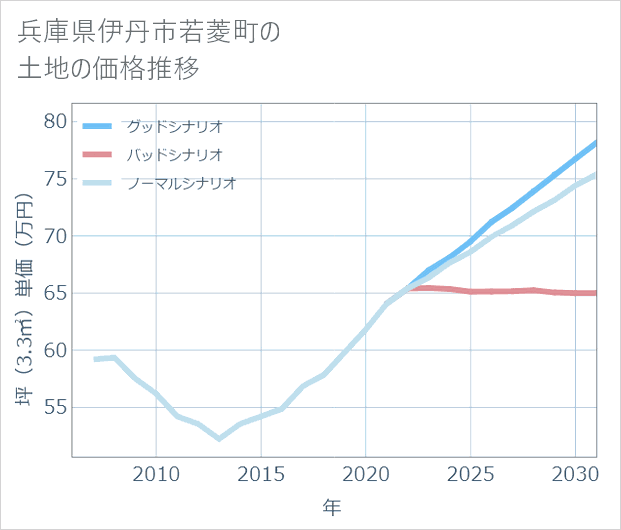 兵庫県伊丹市若菱町の土地価格推移