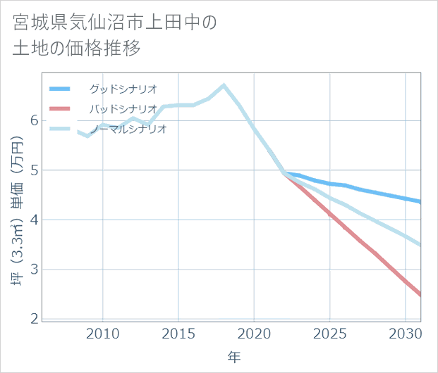 宮城県気仙沼市上田中の土地価格推移