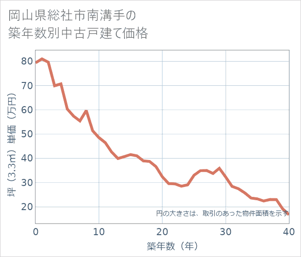 岡山県総社市南溝手の築年数別の中古戸建て坪単価