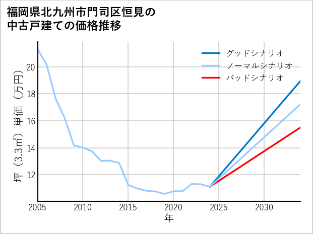 福岡県北九州市門司区恒見の中古戸建て価格推移