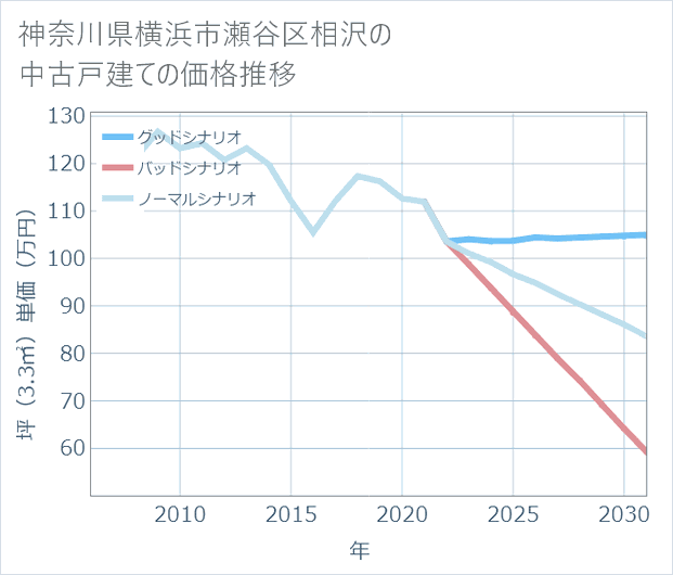 神奈川県横浜市瀬谷区相沢の中古戸建て価格推移