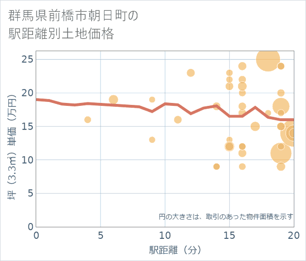 群馬県前橋市朝日町の徒歩距離別の土地坪単価