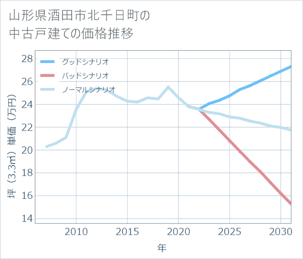 山形県酒田市北千日町の中古戸建て価格推移