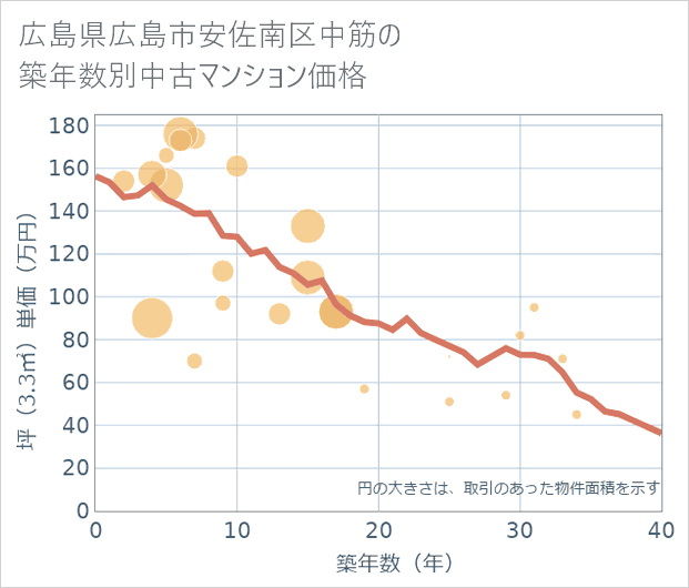 広島県広島市安佐南区中筋の築年数別の中古マンション坪単価