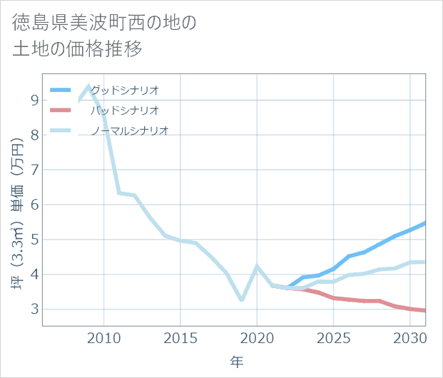 徳島県美波町西の地の土地価格推移