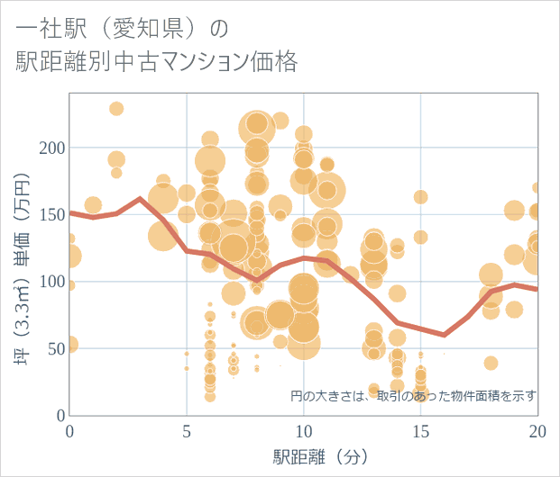 一社駅(愛知県)の徒歩距離別の中古マンション坪単価