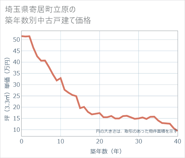埼玉県寄居町立原の築年数別の中古戸建て坪単価