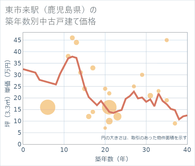 東市来駅(鹿児島県)の築年数別の中古戸建て坪単価